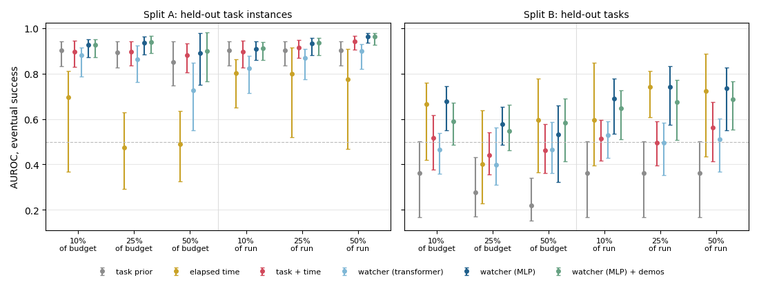 AUROC for eventual success by checkpoint on held-out instances and held-out tasks, for every predictor, with task-cluster bootstrap CIs.