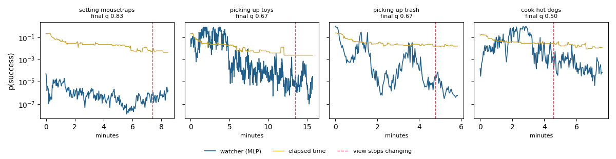 Watcher and elapsed-time scores over four high-q failed runs, with the start of the final stretch where the views stop changing marked.