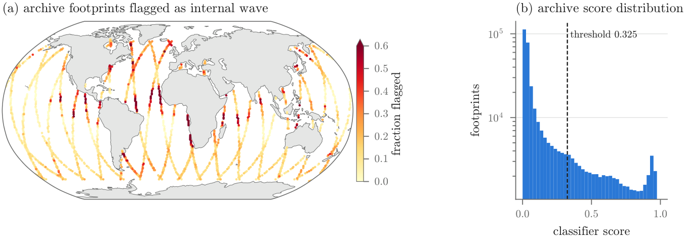 Robinson world map of SWOT 1-day orbit tracks coloured by the fraction of footprints flagged as internal wave, next to a log-scale histogram of classifier scores.